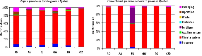 Figure 1Impact categoriesImpact categoriesImpact categories cumulative energy demand. abiotic depletion; AA, air acidification; EU, eutrophication; GW, global warming; PO, photochemical oxidation; CED  Stages contributions to impact categories for organic and conventional greenhouse growing systems: AD, Impact categories