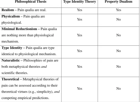 Table 1: The Six Core Philosophical Theses of Type Identity Theory of Mind and Their 