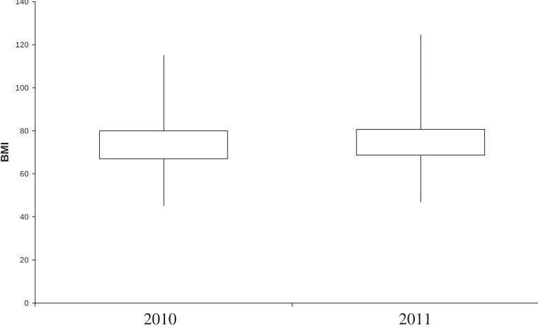 Figure 2.6: Comparison of variation in annual body condition of adult Tiritiri Matangi LP between the years 2010 (n= 8) and 2011 (n=126)