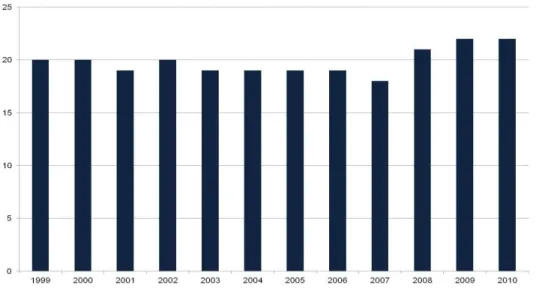 Figure 3: Estimated Number of Veteran Suicides per day by Year 