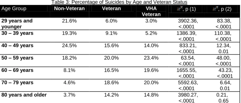 Table 3: Percentage of Suicides by Age and Veteran Status 