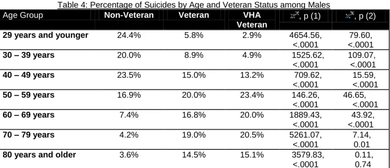 Table 4: Percentage of Suicides by Age and Veteran Status among Males 
