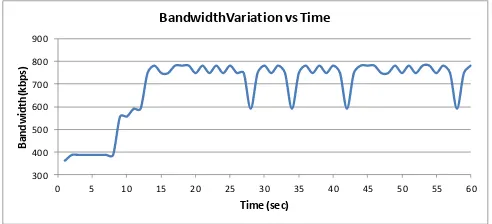 Figure 3. Bandwidth obtained with the HMM-BE model 