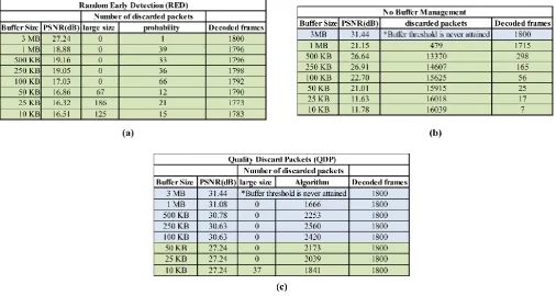 Table 2. Simulations Results. (a)RED, (b) No Buffer Management and (c) QDP 