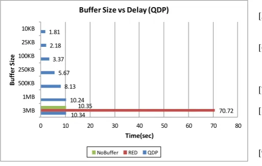 Figure 6. Buffer Size vs. Delay 