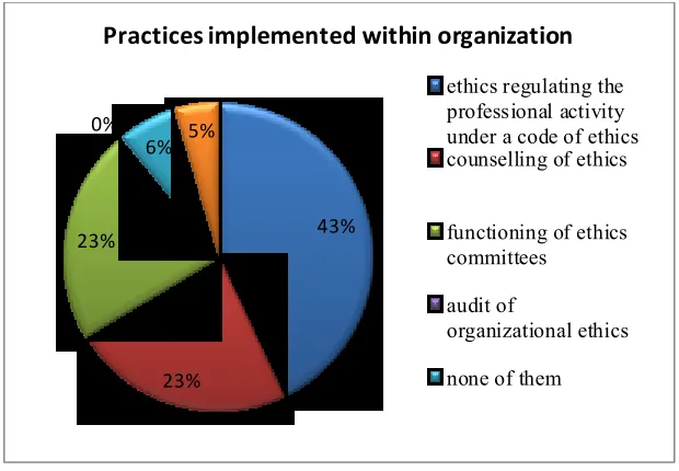 Figure 2: Practices implemented within own organization 