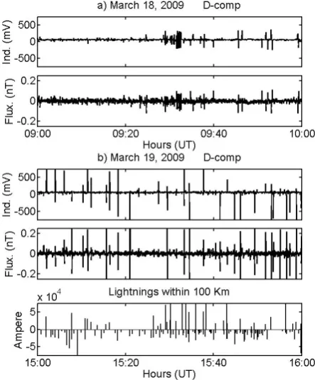 Fig. 7. The daily rate of occurrence (24 h) of short duration pulsesin the geomagnetic ﬁeld components (induction magnetometer)