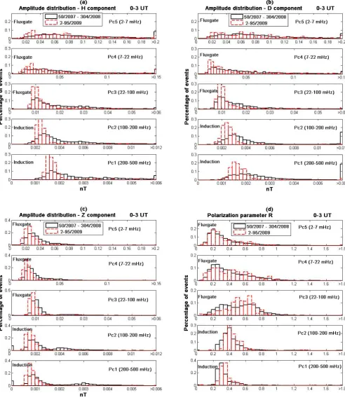Fig. 2. Panels (a)–(c): histograms of the distributions of the amplitude of the geomagnetic ﬁeld components in different frequency bands.Panel (d): histogram of the distribution of the polarization parameter R
