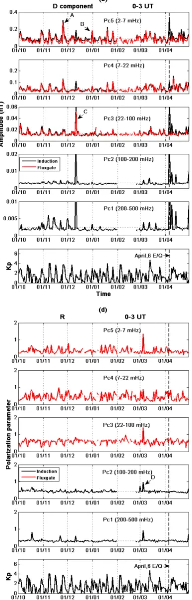 Fig. 3. Panels (a)–(c): the amplitude of components in different frequency bands (00:00–03:00 UT)