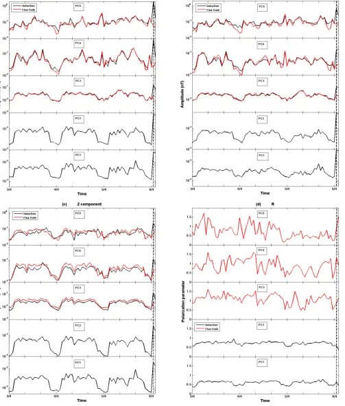 Fig. 5. Panels (a)–(c): the hourly average of the amplitude of components in different frequency bands (00:00–24:00 UT) for the three dayspreceding the earthquake