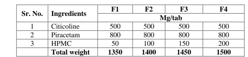 Fig. 3: Comparative IR spectral data A) Pure Citicoline, B) Pure Piracetam, C) Physical 