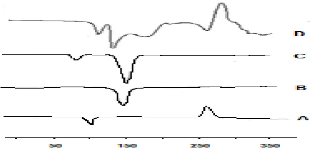 Fig. 5: Comparative DSC spectral data A) Pure Citicoline, B) Pure Piracetam, C) film coated granules of Piracetam, D) Tablet formulation