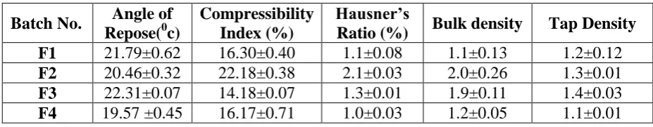 Fig. 6: Comparative XRD spectral data A) Pure Citicoline, B) Pure Piracetam, C) film 