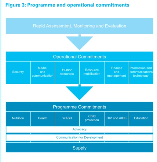 Figure 3: Programme and operational commitments