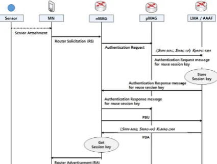 Figure 3. Forwarding scheme between diﬀerent LMA.