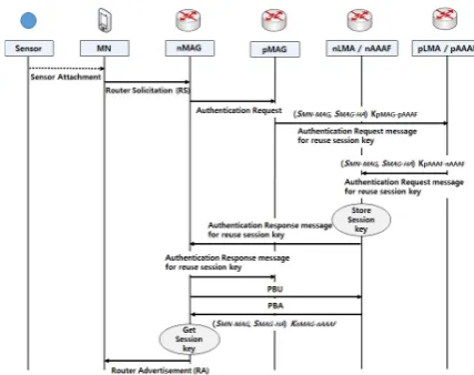 Figure 5. Inter-domain handover ﬂow.