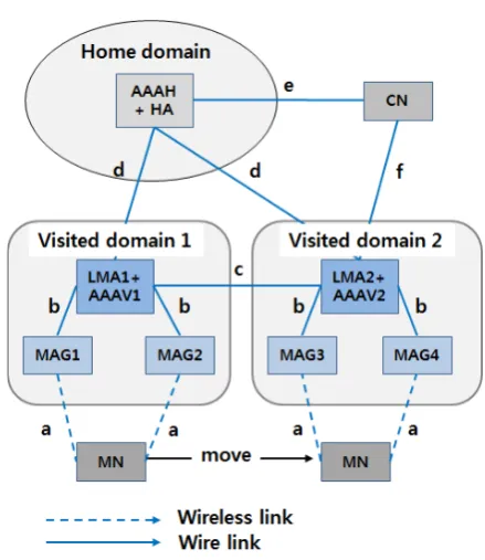 Figure 6. Cost analysis model of Proxy-AAA.