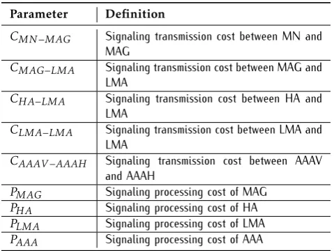 Table 1. The parameter Deﬁnition.Deﬁnition