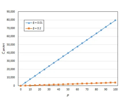 Figure 7. Packet data transmission overhead (µ = 0.1).