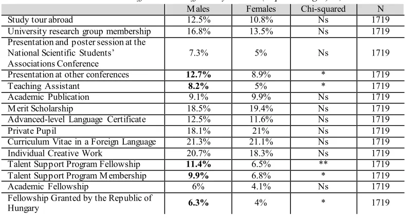 Table 2: Gender differences in efficiency indices (in percentages) 10,11 