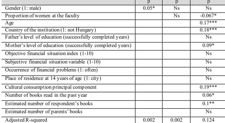 Table 5: Linear regression results in the complete sample (N=1792), with the gradual inclusion of independent variables
