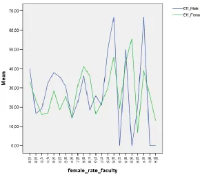 Figure 1: The proportion of efficient students among males and females at different faculties plotted against the proportion of females at the faculty 
