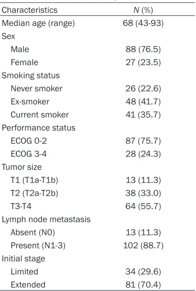 Table 1. Demographic characteristics of 115 patients with small cell lung cancer