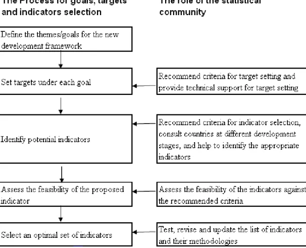 Figure 1: The role of statistical community in the process for goals,  targets and indicator selection 