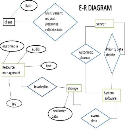 Figure 3: Frequently data access system 