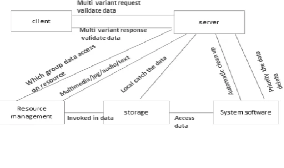 Figure 4: Performance evaluation system 