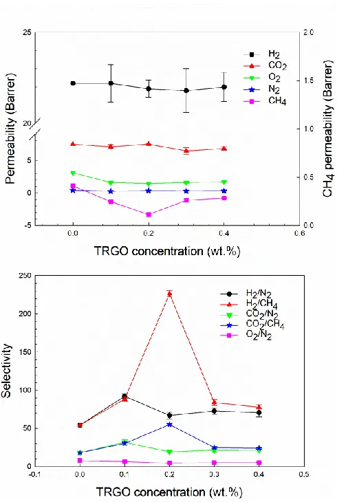 Fig. 14. MMM permeability (above) and ideal selectivity (below) as a function of AMP-RGO concentration