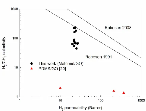 Fig. 16. Comparison of the H2/CH4 separation performance of different polymer/GO MMM and Robeson upper bounds