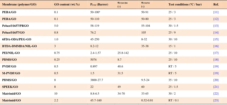 Table 1 Gas permeability data for polymer/GO MMM from literature. 