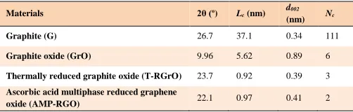 Table 3 XRD parameters of graphite and graphene-based materials.  