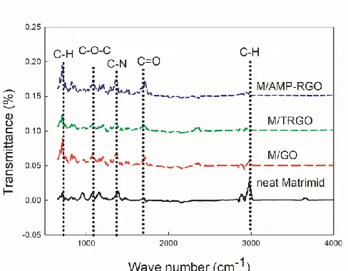 Fig. 4.  FTIR spectra of the MMM. 