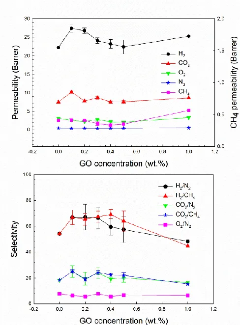 Fig. 12. MMM permeability (above) and ideal selectivity (below) as a function of GO concentration
