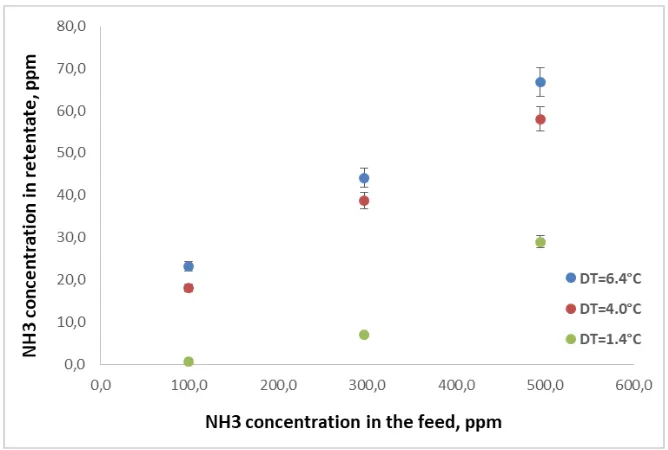 Fig. 3.  NH3 concentration in the recovered liquid water at various NH3 concentration in the feed