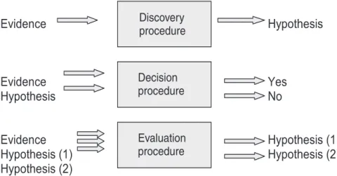 Figure 1. Three alternatives for theories of scientific method Source: Sober (1978)