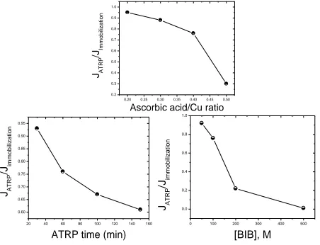 Fig. 2. Optimization of experimental parameters for AGET-ATRP; JATRP/JImmob as a function of (a) ascorbic acid / Cu ratio; (b) ATRP time; (c) concentration of initiator, BIB
