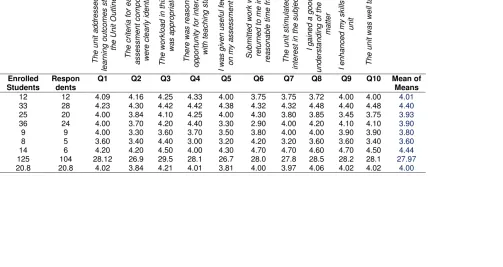 Table 8. Mean scores of Unit SETL evaluation for Animal Production Systems Unit from a minimum of 1 (‘Strongly 