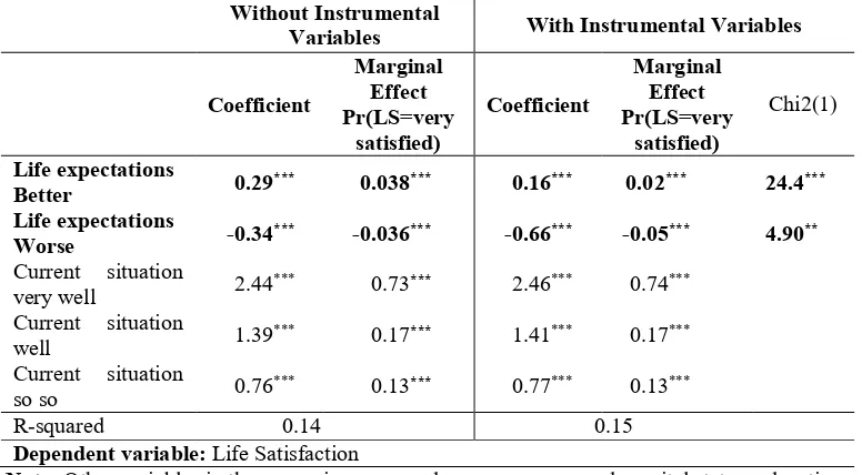Table 4: Explaining Life Satisfaction. The role of life expectationsOrdered Probit Regression, with and without instrumental-variables methodology  