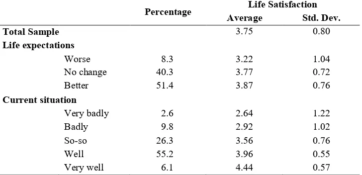 Table 1: Life Satisfaction, Life Expectations, and Current Situation  Life Satisfaction 