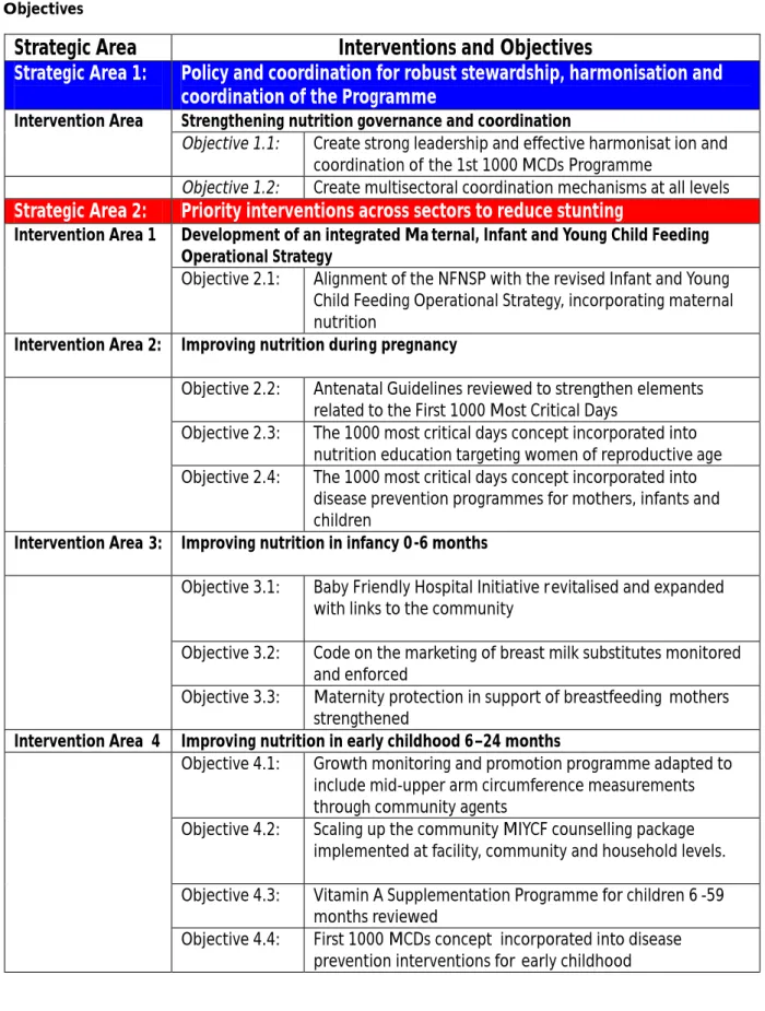 Table 4: First 1000 Most Critical Days Programme Summary: Strategic Areas, Interventions and  Objectives