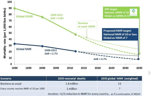 Figure 3: Trajectory of under-five and neonatal mortality to 2035 