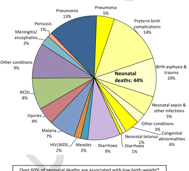Fig 1: Causes of death in children under five years of age 