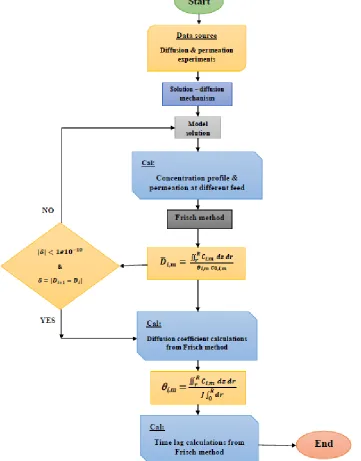 Fig. 2. Solution algorithm for calculating diffusion coefficient of a gas component.  