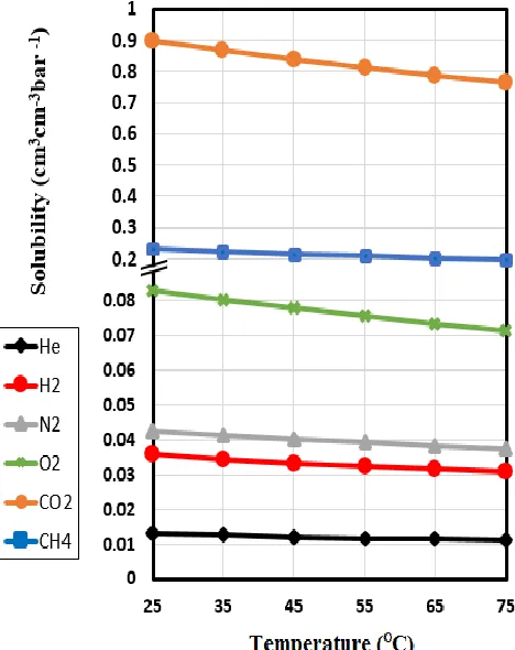 Fig. 7. Effect of temperature on gas solubility at P = 1 bar and membrane thickness of l = 40 μm