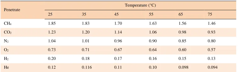 Table 1 Time lag values obtained from the model at various temperatures.