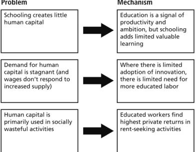 Figure 1. Explaining the gap between higher wages for educated workers and  the limited growth impact of education