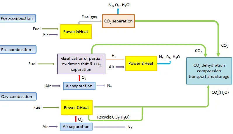 Figure 1.2 Post-combustion, pre-combustion and oxyfuel combustion processes.  